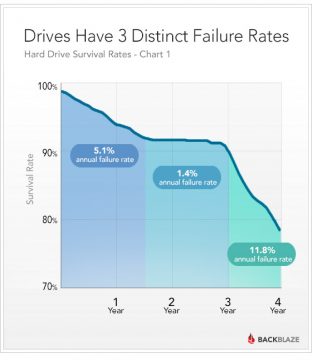 Taux de survie des disques durs durant les 4 premières années - Source : https://www.backblaze.com/blog/how-long-do-disk-drives-last/