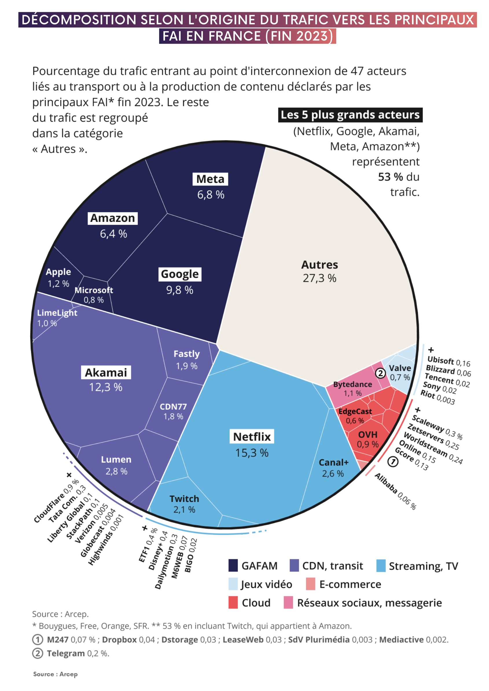 Décomposition selon l'origine du trafic vers les principaux FAI en France (fin 2023, ARCEP)