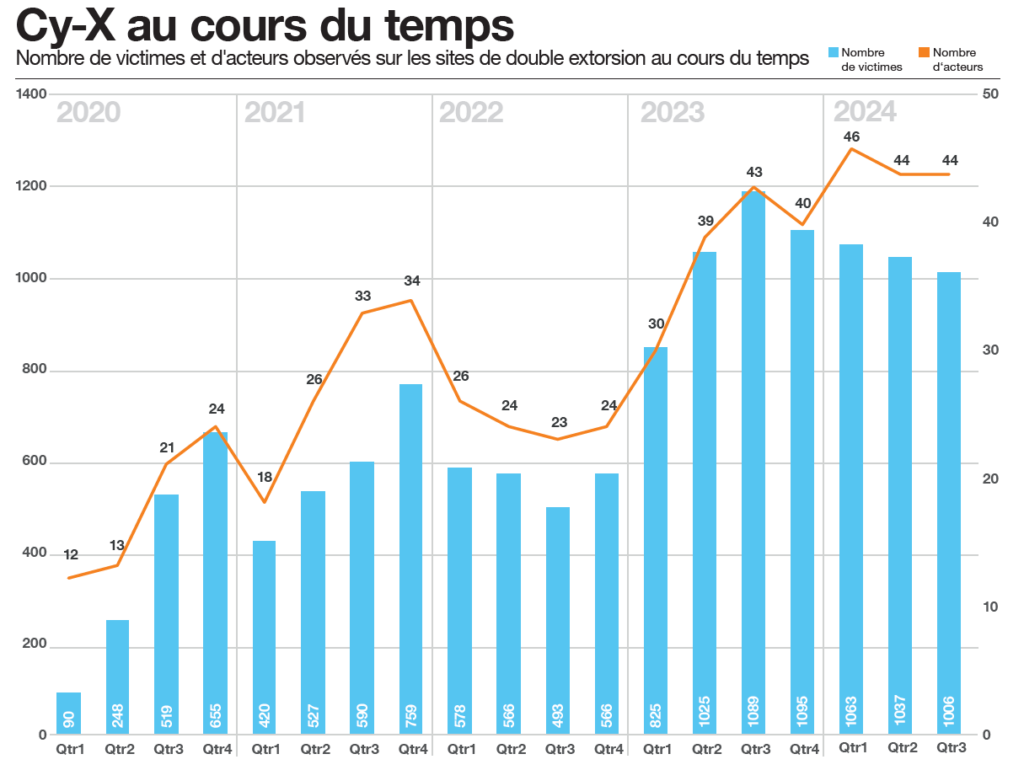 Evolution de la Cyber-extorsion (ransomware) entre 2020 et 2024 (Orange Cyberdefense).