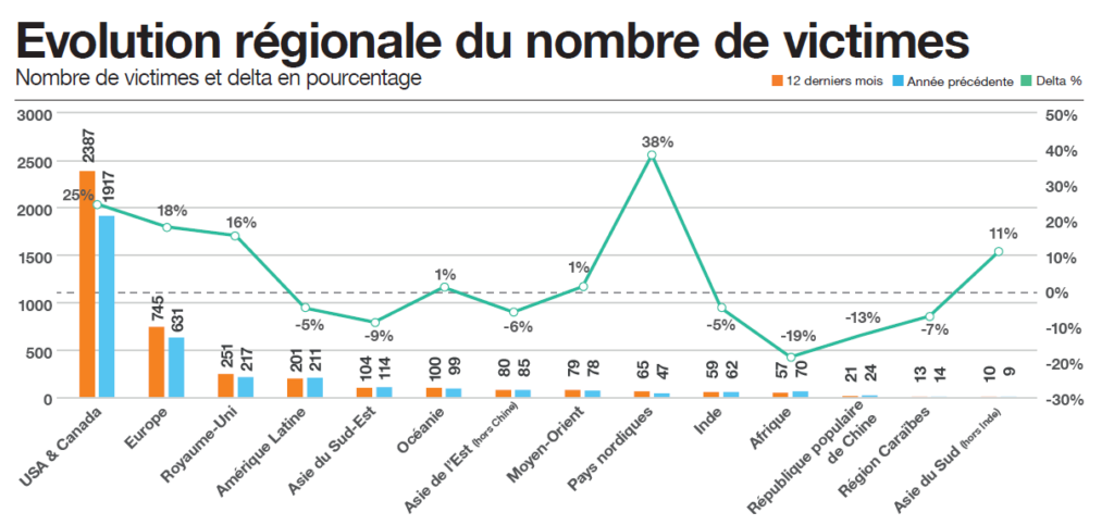 Evolution régionale de la cyber-extorsion (Orange Cyberdefense)